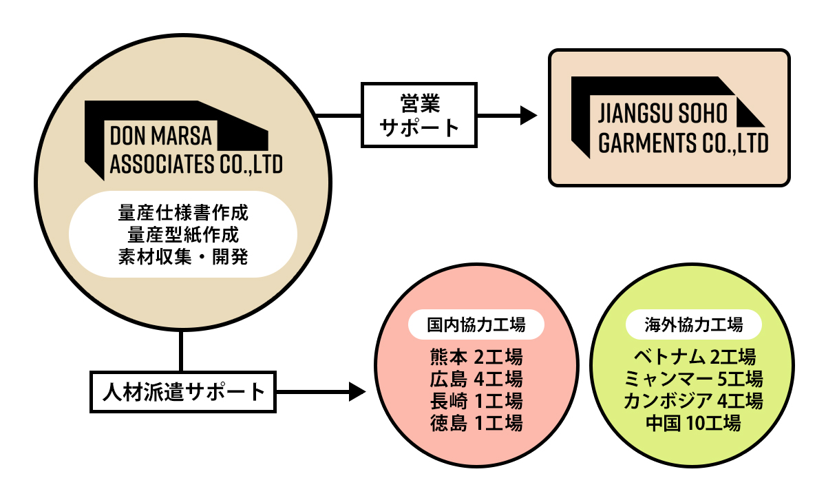 ドンマーサ・アソシエイツ株式会社 事業内容