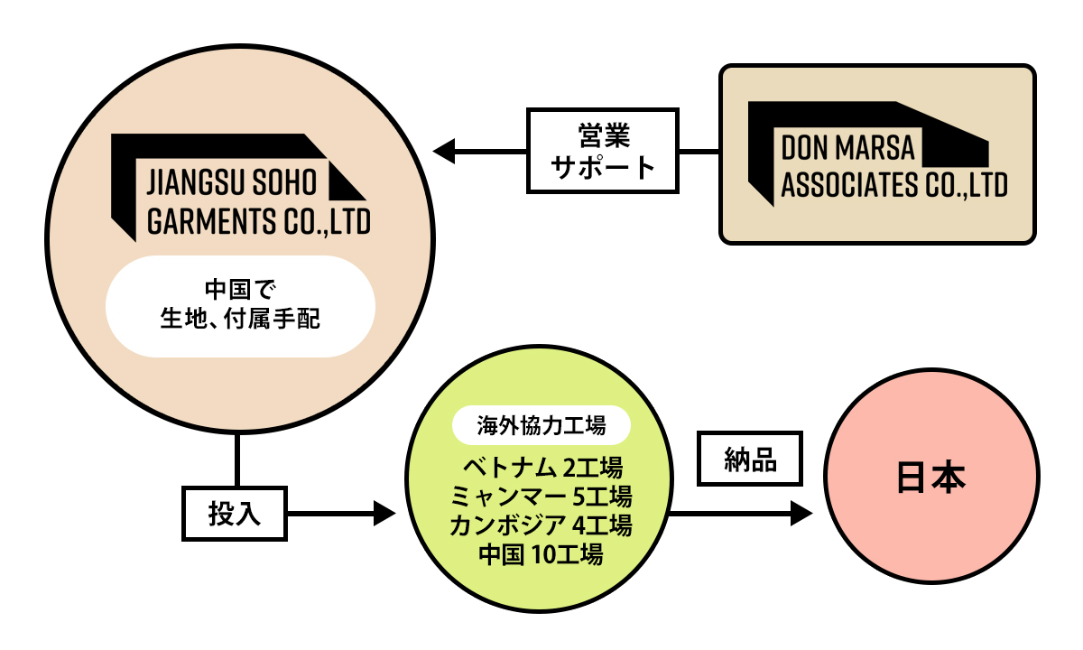 江蘇蘇豪服装有限公司 事業内容